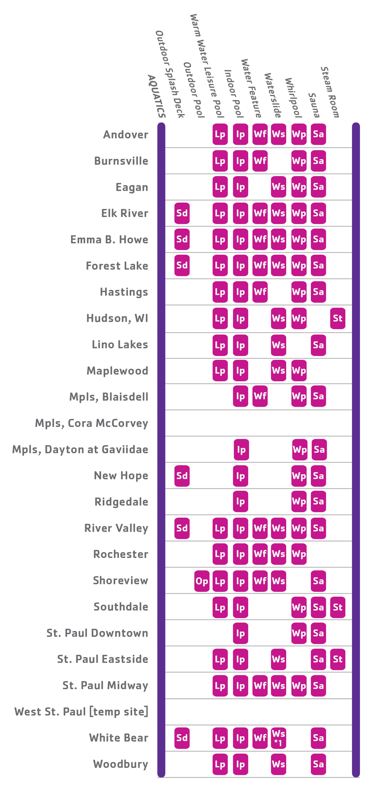 Chart of Pool offerings at YMCA locations